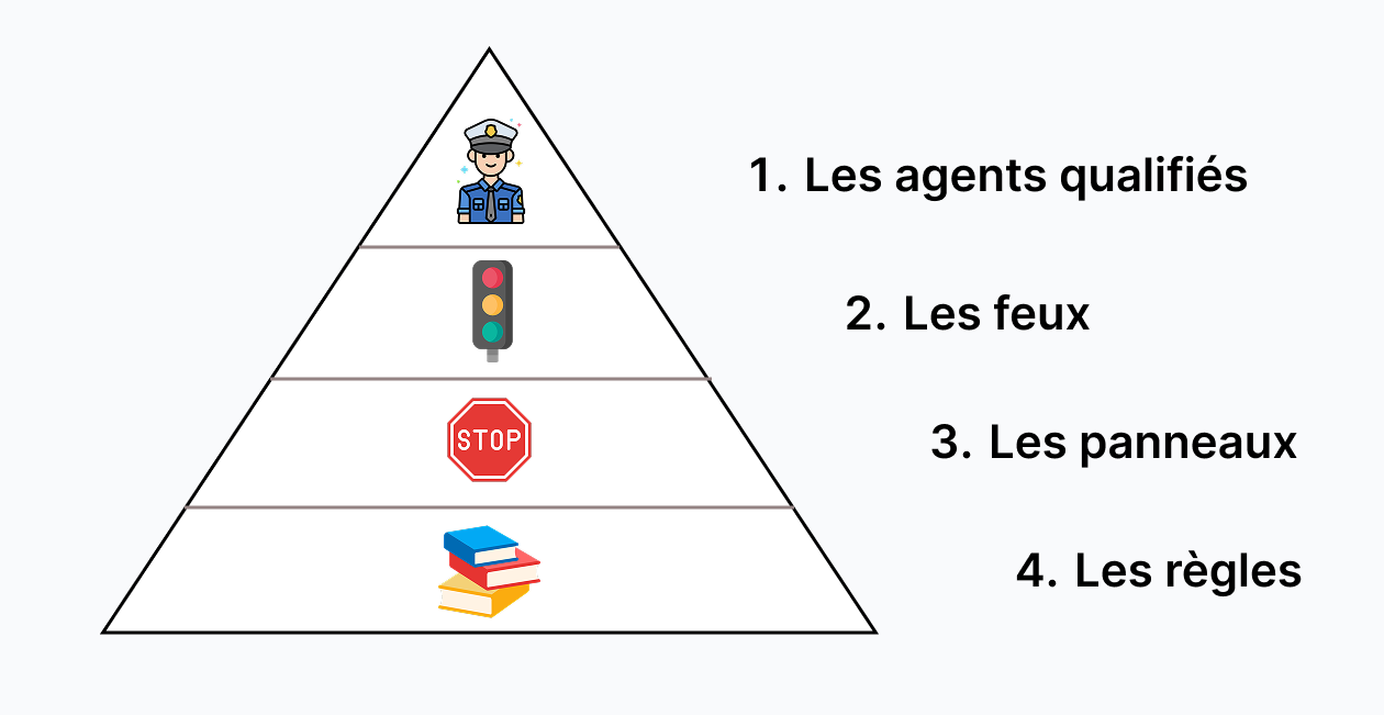 priorité dans une intersection